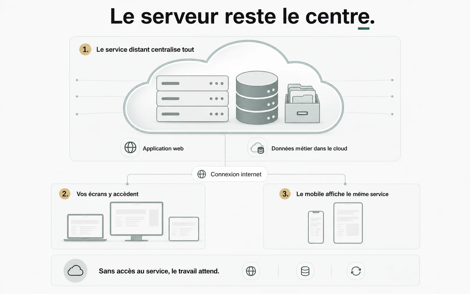 Architecture d’un logiciel cloud classique où les données métier vivent sur le serveur